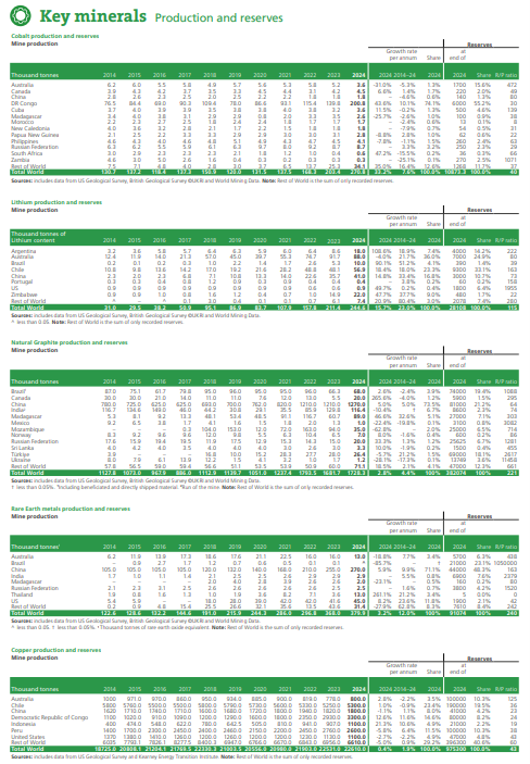 Table showing key minerals production and reserves